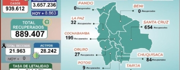 Bolivia reporta casi 3 mil casos nuevos de covid-19